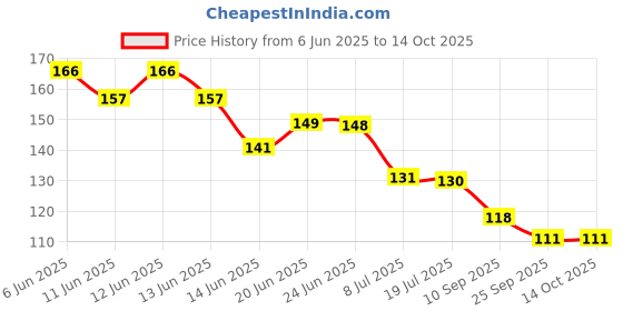 flipkart.com gift collection Premium Quality UNO Minions Card Game for kids and family Fun Game Minion gift collection Price History Graph from 6 Jun 2025 to 14 Oct 2025