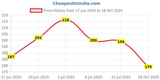 flipkart.com gift collection Premium Quality UNO Stumble Guys Playing Card Game for kids and family Fun Game gift collection Price History Graph from 17 Jun 2025 to 18 Oct 2025