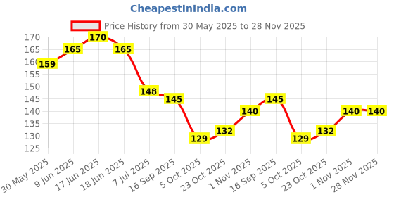 flipkart.com gift collection Premium Quality UNO Super Mario Playing Card Game for kids & family Fun Games gift collection Price History Graph from 30 May 2025 to 28 Nov 2025