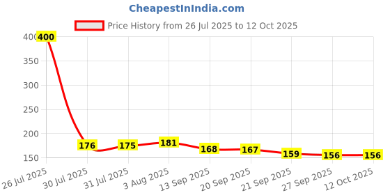 flipkart.com gift collection Premium Quality UNO Teams Card Game for kids and family Fun Game UNO Team gift collection Price History Graph from 26 Jul 2025 to 12 Oct 2025