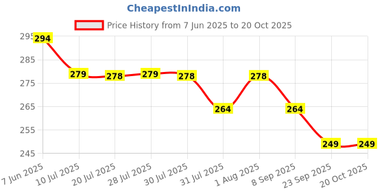 flipkart.com gift collection Set Of 2 Waterproof 55pcs Each Pokemon Card Box V Series Vmax GX Playing gift collection Price History Graph from 7 Jun 2025 to 20 Oct 2025