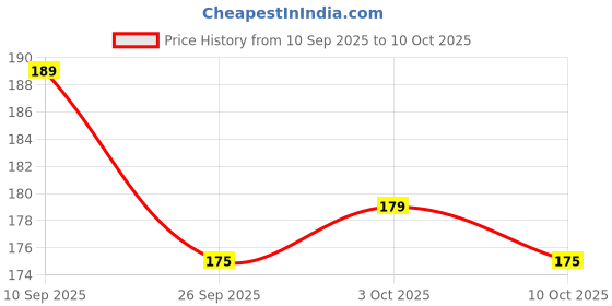 flipkart.com gift collection Truth Or Dare Card Game For Ultimate Fun & Challenges gift collection Price History Graph from 10 Sep 2025 to 10 Oct 2025