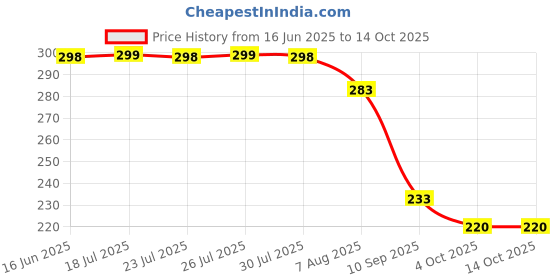 flipkart.com gift collection UNO Anime & UNO Harry Potter Card Game for kids and family With Special Rules gift collection Price History Graph from 16 Jun 2025 to 14 Oct 2025
