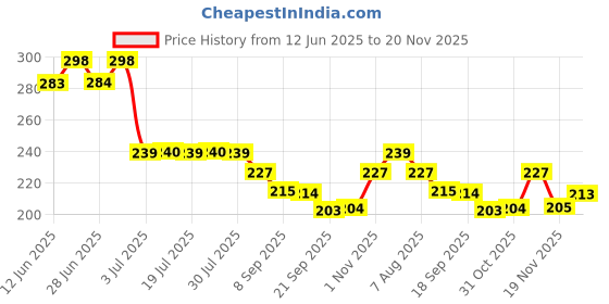 flipkart.com gift collection UNO Anime & UNO Minecraft Card Game for kids and family With Special Rules gift collection Price History Graph from 12 Jun 2025 to 20 Nov 2025