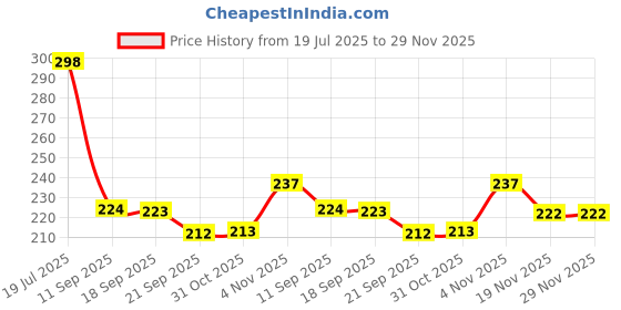 flipkart.com gift collection UNO Anime & UNO Pokemon Card Game for kids and family With Special Rules gift collection Price History Graph from 19 Jul 2025 to 29 Nov 2025