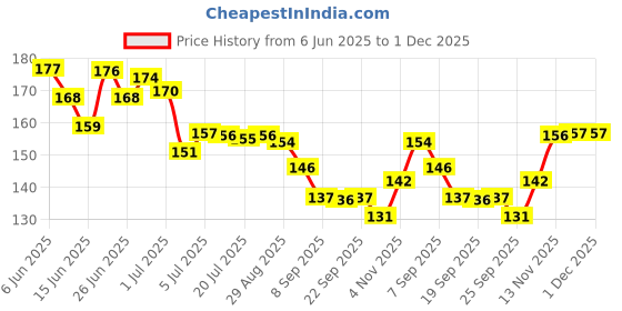 flipkart.com gift collection UNO Anime Card Game for kids and family Fun Game GOKU Cards With Special Rules gift collection Price History Graph from 6 Jun 2025 to 30 Nov 2025