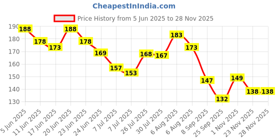 flipkart.com gift collection UNO Doraemon Card Game for kids and family Fun Game Doraemon Cards gift collection Price History Graph from 5 Jun 2025 to 27 Nov 2025