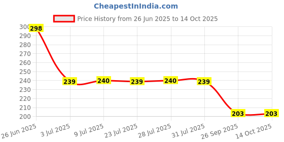 flipkart.com gift collection UNO Minecraft & UNO Dare Cards Game for kids and family With Special Rule Card gift collection Price History Graph from 26 Jun 2025 to 14 Oct 2025