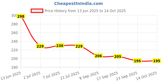 flipkart.com gift collection UNO Minecraft & UNO Harry Potter Cards Game for kid and family With Special Rule gift collection Price History Graph from 13 Jun 2025 to 13 Oct 2025