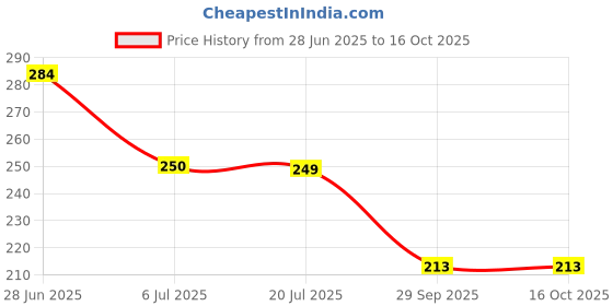 flipkart.com gift collection UNO Minecraft & UNO Pokemon Cards Game for kid and family With Special Rule gift collection Price History Graph from 28 Jun 2025 to 16 Oct 2025