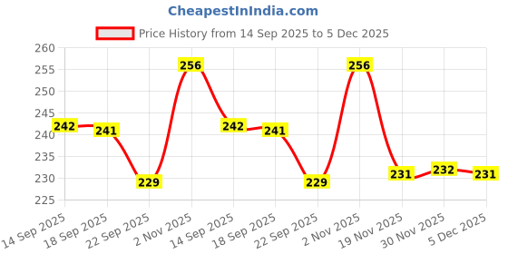 flipkart.com gift collection UNO Show em No Mercy Card & UNO Dare Cards Game for kids & family Travel Fun gift collection Price History Graph from 14 Sep 2025 to 5 Dec 2025