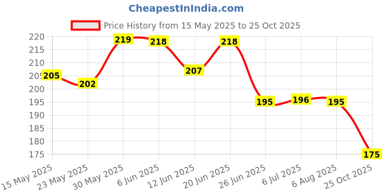 flipkart.com gift collection UNO Show em No Mercy Card Game for family and kids Night Travel Fun Cards Games gift collection Price History Graph from 15 May 2025 to 25 Oct 2025