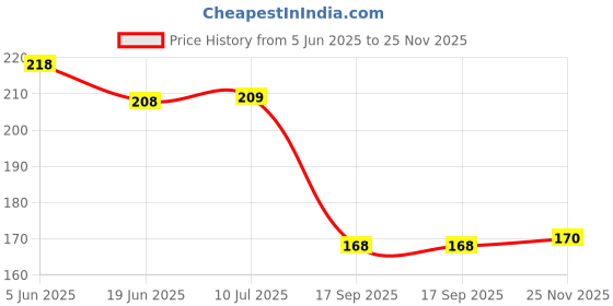 flipkart.com gift collection Waterproof 55pcs Pokemon Rainbow Card Box V Series Vmax Gx Playing gift collection Price History Graph from 5 Jun 2025 to 25 Nov 2025