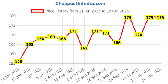 flipkart.com gift collection Wooden Tic Tac Toe Mind Challenging Cross & Zero Board Game For Kids & Adults Strategy & War Board Game gift collection Price History Graph from 11 Jun 2025 to 17 Oct 2025