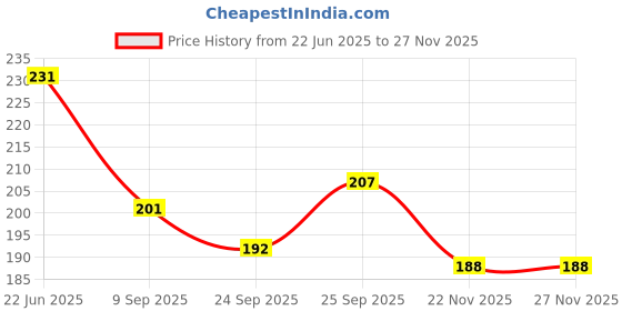 flipkart.com gift corner 1 month 28 Days Pill Medicine Organizer Reminder Storage Box 04 Week-Pack of 1 Pill Box Pill Box gift corner Price History Graph from 22 Jun 2025 to 25 Nov 2025