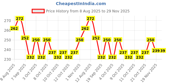 flipkart.com gift corner 4 Pc Self Adhesive Mini Swivel Casters Wheels 360 Degree Rotation Pulley Plastic 4 Pockets gift corner Price History Graph from 8 Aug 2025 to 29 Nov 2025
