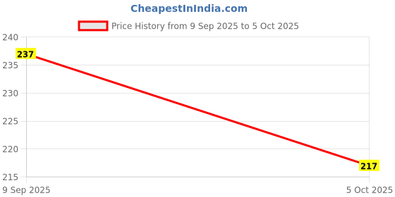 flipkart.com Gift Corner 5in1 Multi-Function Soft Dust Clean Bush for Computer and multi Cleaning for Computers, Laptops, Mobiles Price History Graph from 9 Sep 2025 to 5 Oct 2025
