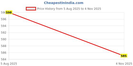 flipkart.com Gift Corner 7 in 1 Electronic Cleaner kit 2 pcs for Computers, Laptops, Mobiles Price History Graph from 5 Aug 2025 to 4 Nov 2025