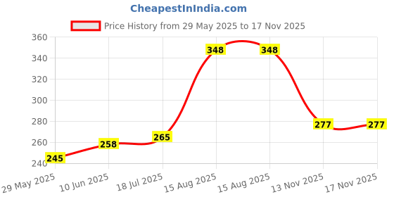 flipkart.com Gift Corner 7 in 1 Electronic Cleaner kit for Computers, Laptops, Mobiles Price History Graph from 29 May 2025 to 16 Nov 2025