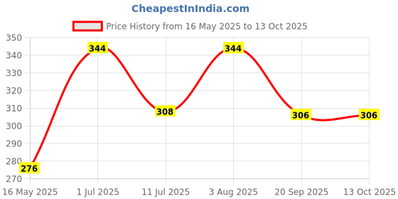 flipkart.com gift corner Amazm Bird Fork 1 Tree Branches 6 Forks Party Snack Dessert Cake Fruit Toothpick Disposable Plastic Fruit Fork, Salad Fork, Serving Fork gift corner Price History Graph from 16 May 2025 to 13 Oct 2025