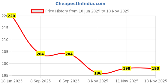 flipkart.com gift corner Camping Equipment Aluminum Carabiner Hunting Survival Kit Lock Locking Carabiner gift corner Price History Graph from 18 Jun 2025 to 18 Nov 2025