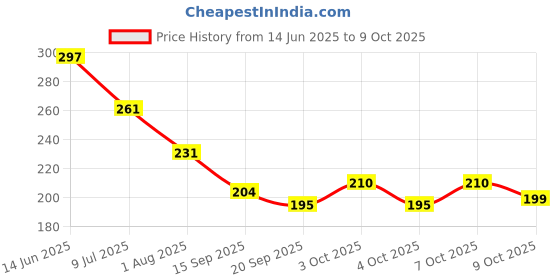 flipkart.com gift corner DEO22042 Faucet Function Diverter gift corner Price History Graph from 14 Jun 2025 to 9 Oct 2025