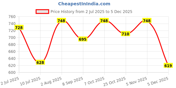 flipkart.com gift corner DEO25060_2 Glossy Trivet gift corner Price History Graph from 2 Jul 2025 to 5 Dec 2025
