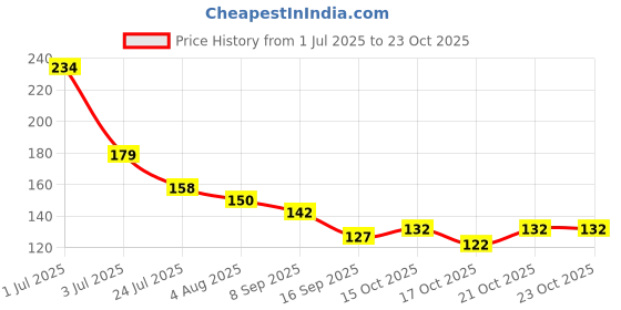 flipkart.com avavia Gift for Best Brother in the world with love Printed Ceramic Coffee Mug avavia Price History Graph from 1 Jul 2025 to 22 Oct 2025