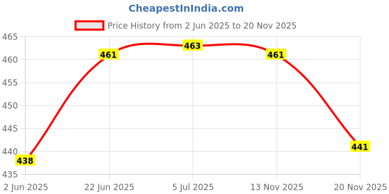 flipkart.com sanjeev kapoor Gift for Father, Mother and Family and Friends Dinner Plate sanjeev kapoor Price History Graph from 2 Jun 2025 to 18 Nov 2025