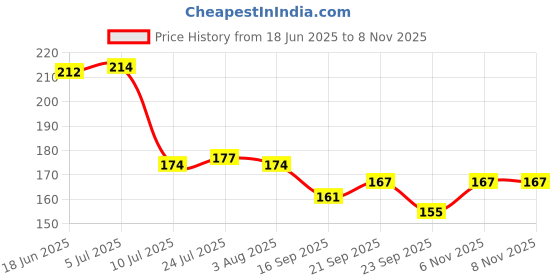 flipkart.com sky trends Gift For Fathers Day In Coffee His Anniversary/Birthday Present JSD-043 Ceramic Coffee Mug sky trends Price History Graph from 18 Jun 2025 to 8 Nov 2025