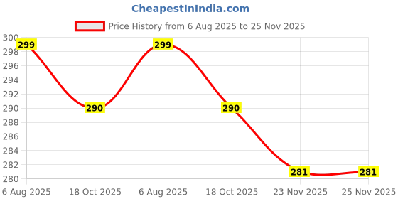 flipkart.com finaro Gift for Kids/Girls/Boys, Color Changing Light for Bedroom Night Lamp finaro Price History Graph from 6 Aug 2025 to 25 Nov 2025