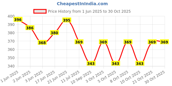 flipkart.com gift me bazar Gift for Mother 3D Illusion Night Lamp Gift for Mom from Daughter Night Lamp gift me bazar Price History Graph from 1 Jun 2025 to 30 Oct 2025
