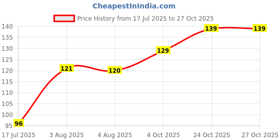 flipkart.com anzriyaa Gift for Raksha bandhan brother and sister fight Ceramic Coffee Mug anzriyaa Price History Graph from 17 Jul 2025 to 27 Oct 2025
