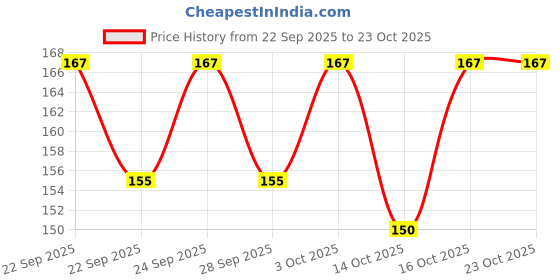 flipkart.com midiron Gift for sister, Birthday gift for sister, Chocolate gift for sister, Coffee Mug for sister IZ21DTSisterDairyMilk2MU-31 Ceramic Gift Box midiron Price History Graph from 22 Sep 2025 to 23 Oct 2025