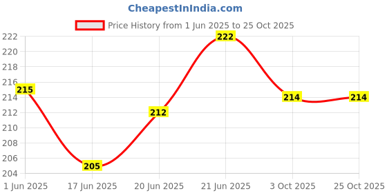 flipkart.com almoda creations Gift For Special Teacher Greeting Card almoda creations Price History Graph from 1 Jun 2025 to 22 Oct 2025