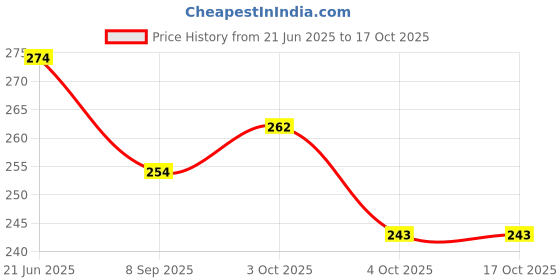 flipkart.com natali traders Gift For Teacher - Scroll Greeting Card natali traders Price History Graph from 21 Jun 2025 to 16 Oct 2025