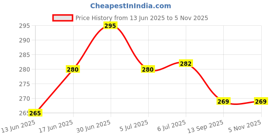 flipkart.com jayshri handicrafts Gift for World's Best Dad Trophy WITH MEDAL DAD CARD DAD CARD Father Day Trophy jayshri handicrafts Price History Graph from 13 Jun 2025 to 5 Nov 2025