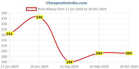 flipkart.com fundrift gift gallery Action Superhero Toys Set - 5 Action Superhero Hero Collection fundrift Price History Graph from 17 Jun 2025 to 17 Oct 2025