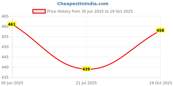 flipkart.com gift golera Cotton Solid Cushion Pack of 1 gift golera Price History Graph from 30 Jun 2025 to 19 Oct 2025