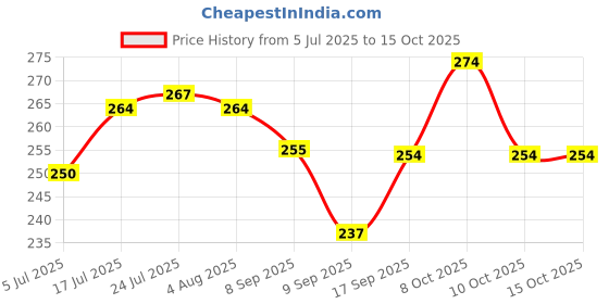 flipkart.com sunesh creation Gift Hamper Bag with Front Transparent window Grocery Bag sunesh creation Price History Graph from 5 Jul 2025 to 15 Oct 2025