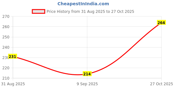 flipkart.com sunesh creation Gift Hamper Bag with Front Transparent window Grocery Bag sunesh creation Price History Graph from 31 Aug 2025 to 27 Oct 2025