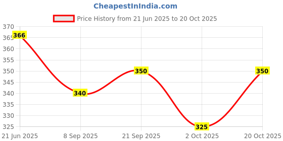 flipkart.com mba tokri vala Gift Hamper Baskets/ Wedding Dry Fruit Hamper/ Room Hamper/ Return Gift Hampers Jute Fruit & Vegetable Basket mba tokri vala Price History Graph from 21 Jun 2025 to 20 Oct 2025