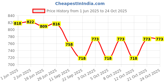 flipkart.com delhi gift house Gift Handi Bowl Set of 2 with Tray Copper Finish for Festivals and Return Gifts Bowl, Spoon Serving Set delhi gift house Price History Graph from 1 Jun 2025 to 24 Oct 2025