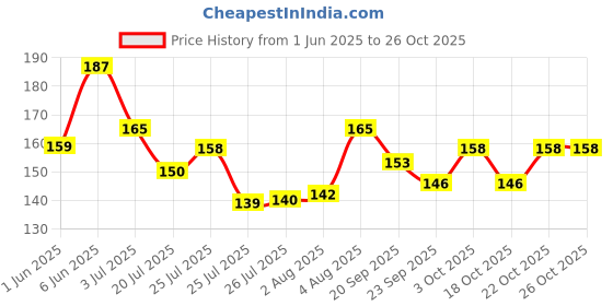 flipkart.com p89m Gift Happy Raksha Bandhan For Brother And Sister 30 Ceramic Coffee Mug p89m Price History Graph from 1 Jun 2025 to 26 Oct 2025