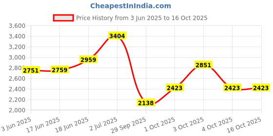 flipkart.com gift hub 20 IN 1PROFESSIONAL BASIC NAIL ART KIT COMBO NAIL EXTENSION KIT NAIL ART PRODUCT gift hub Price History Graph from 3 Jun 2025 to 16 Oct 2025