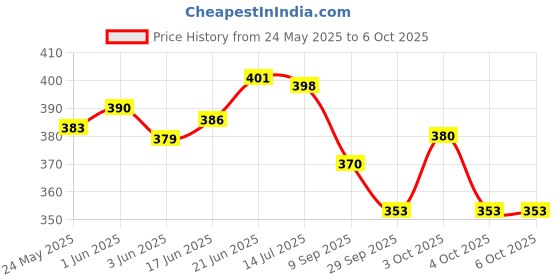flipkart.com gift jaipur Happy Anniversary Photo LED Table top Lamp Frame Table Lamp gift jaipur Price History Graph from 24 May 2025 to 6 Oct 2025