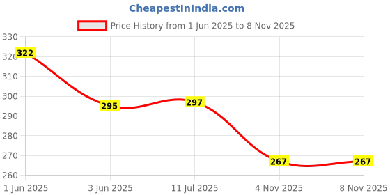 flipkart.com gift jaipur MDF Table Photo Frame gift jaipur Price History Graph from 1 Jun 2025 to 7 Nov 2025