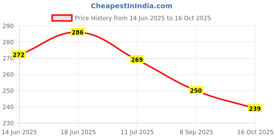 flipkart.com gift jaipur MDF Table Photo Frame gift jaipur Price History Graph from 14 Jun 2025 to 16 Oct 2025