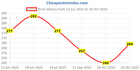flipkart.com gift jaipur MDF Table Photo Frame gift jaipur Price History Graph from 13 Jun 2025 to 18 Oct 2025