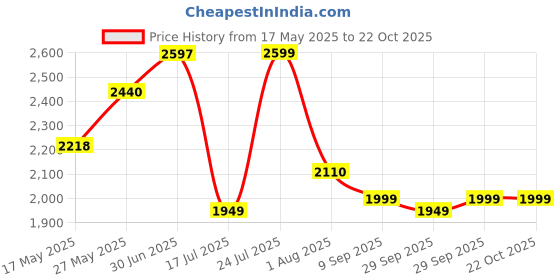 flipkart.com 3m Gift Kit-Large Car Washing Liquid 3m Price History Graph from 17 May 2025 to 22 Oct 2025